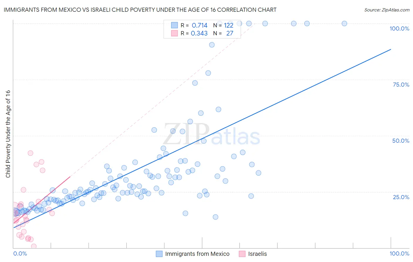 Immigrants from Mexico vs Israeli Child Poverty Under the Age of 16