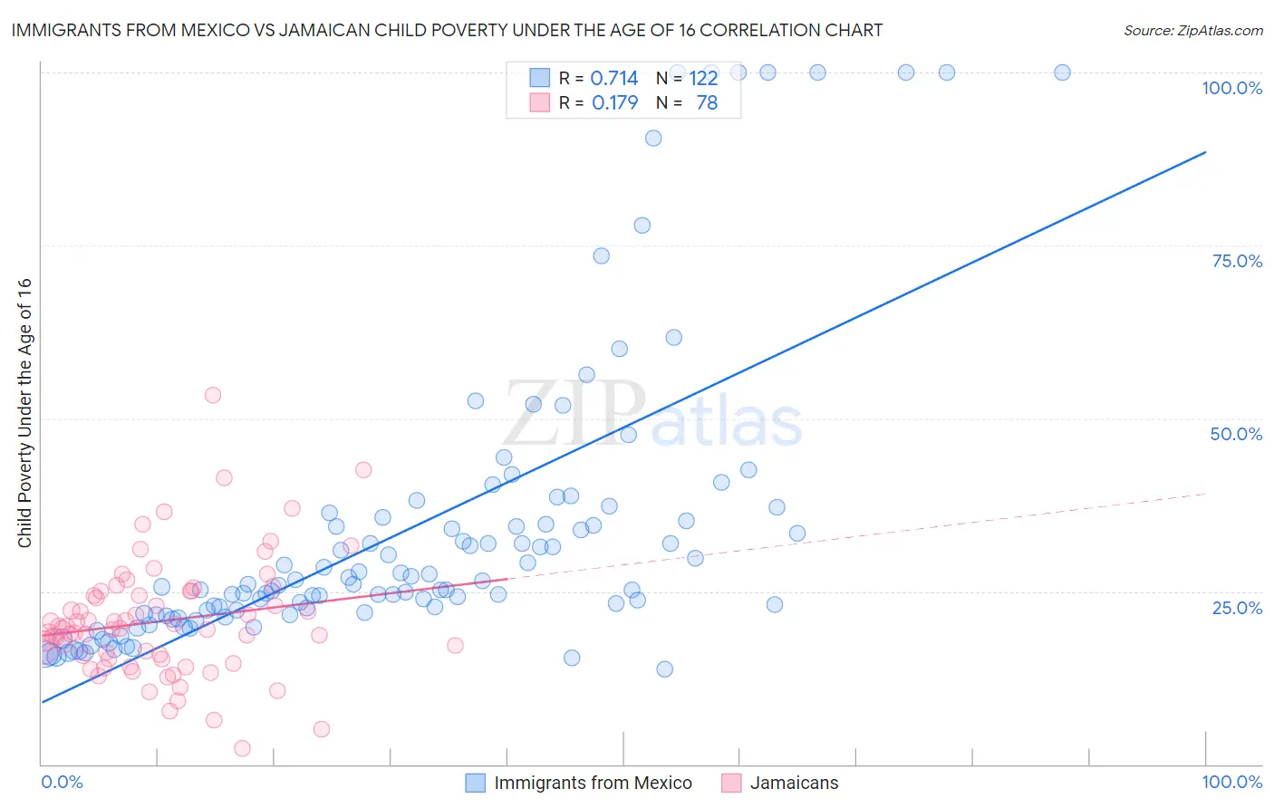 Immigrants from Mexico vs Jamaican Child Poverty Under the Age of 16