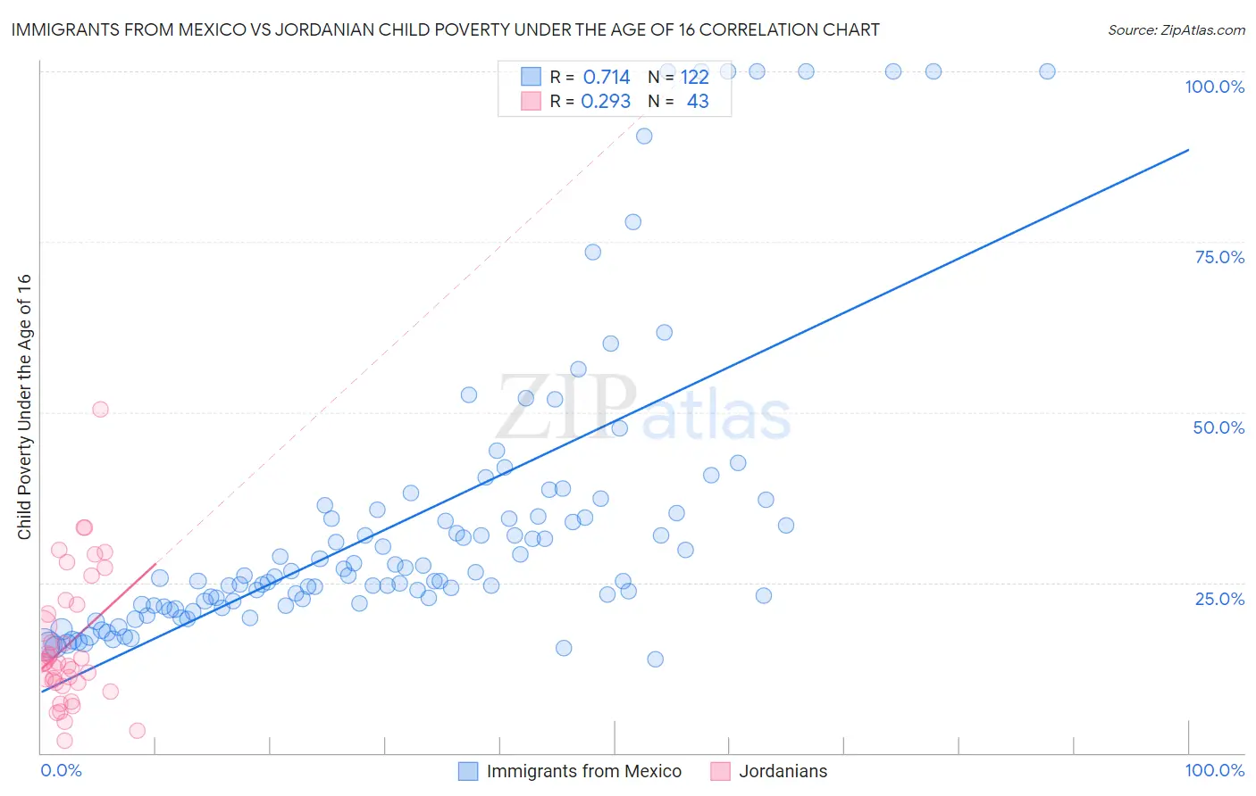 Immigrants from Mexico vs Jordanian Child Poverty Under the Age of 16