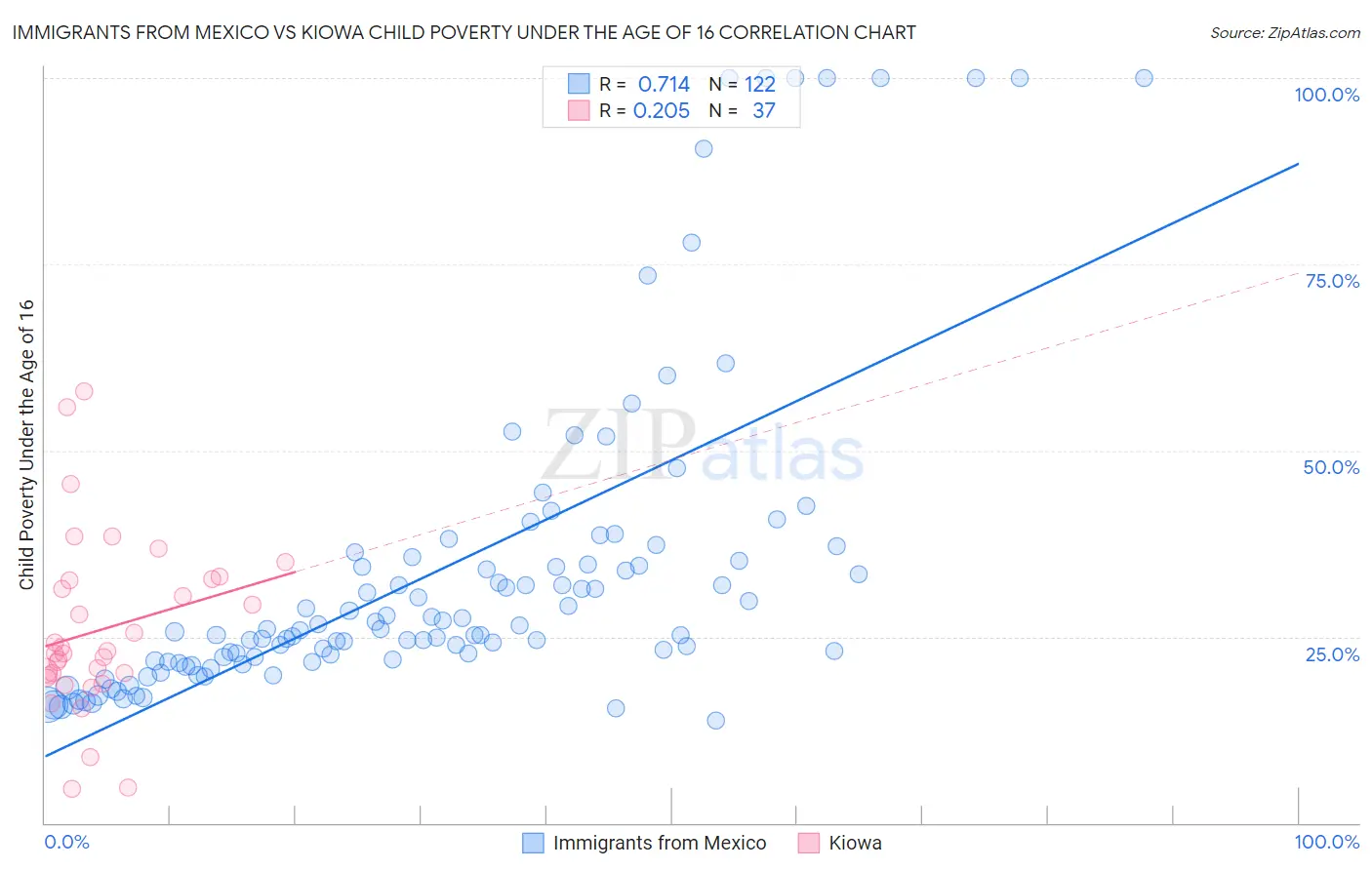 Immigrants from Mexico vs Kiowa Child Poverty Under the Age of 16