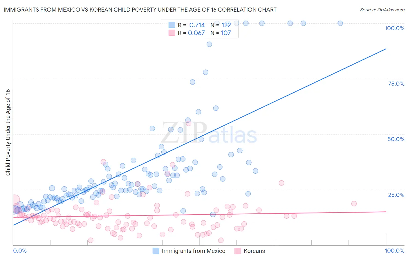 Immigrants from Mexico vs Korean Child Poverty Under the Age of 16