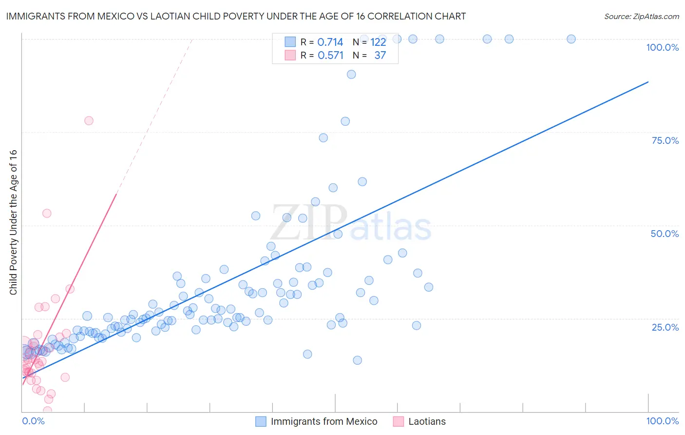 Immigrants from Mexico vs Laotian Child Poverty Under the Age of 16