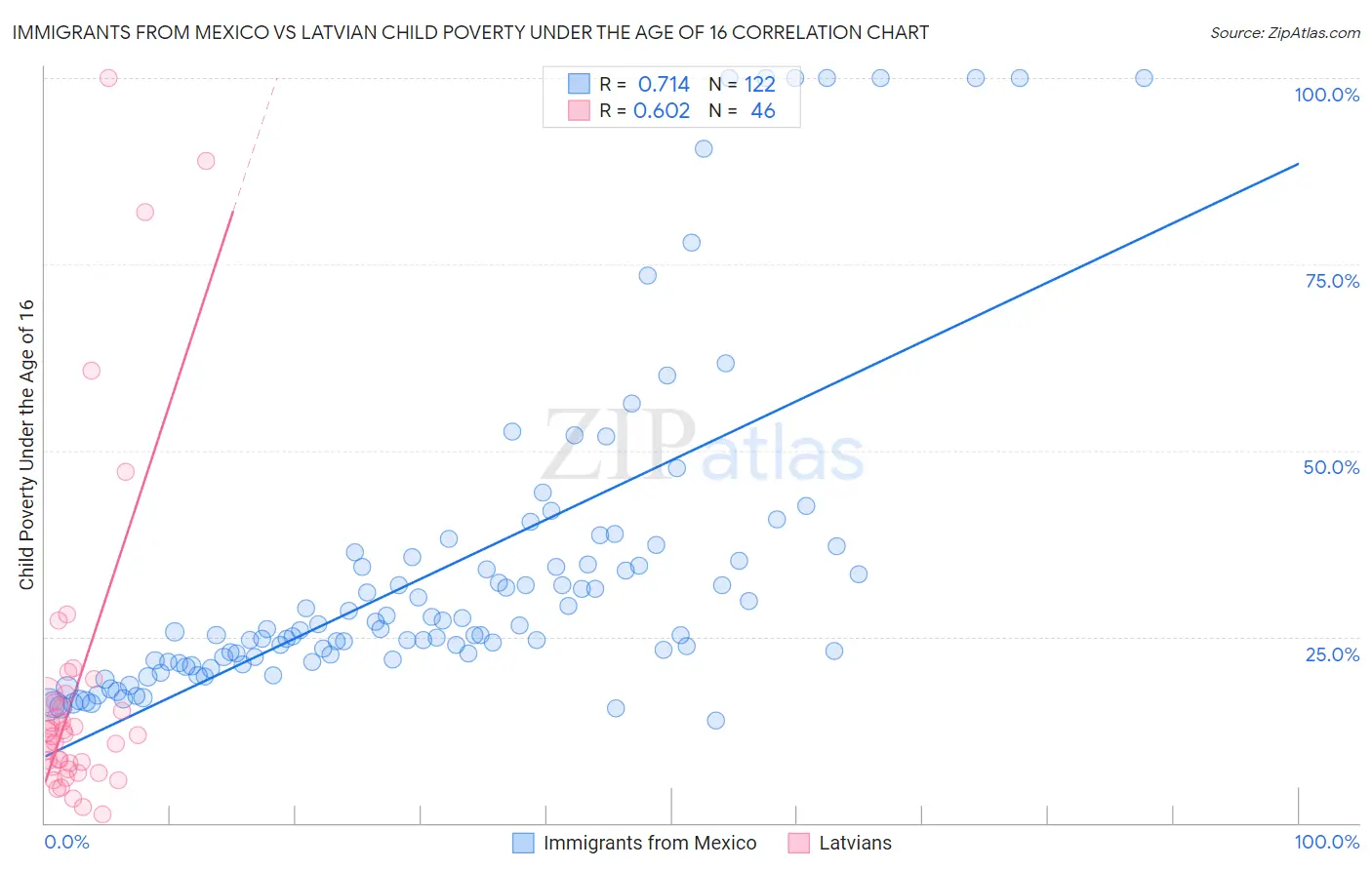 Immigrants from Mexico vs Latvian Child Poverty Under the Age of 16