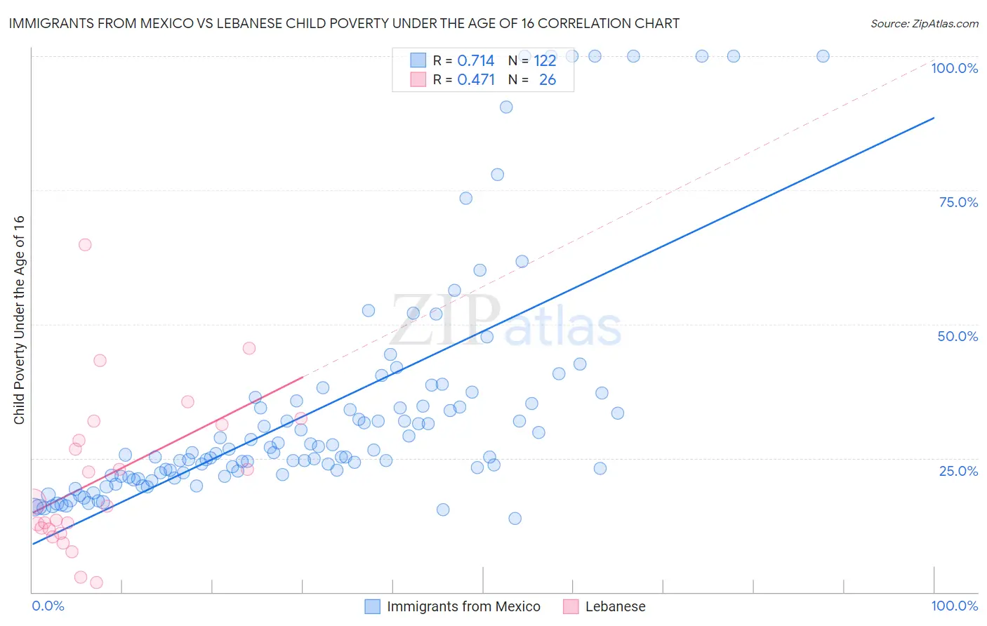 Immigrants from Mexico vs Lebanese Child Poverty Under the Age of 16