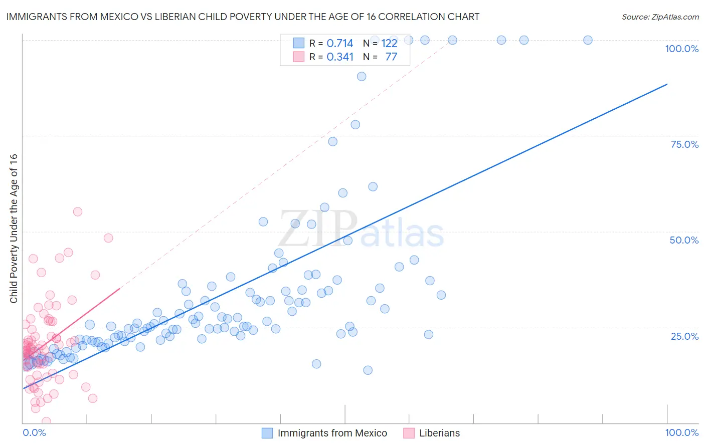 Immigrants from Mexico vs Liberian Child Poverty Under the Age of 16