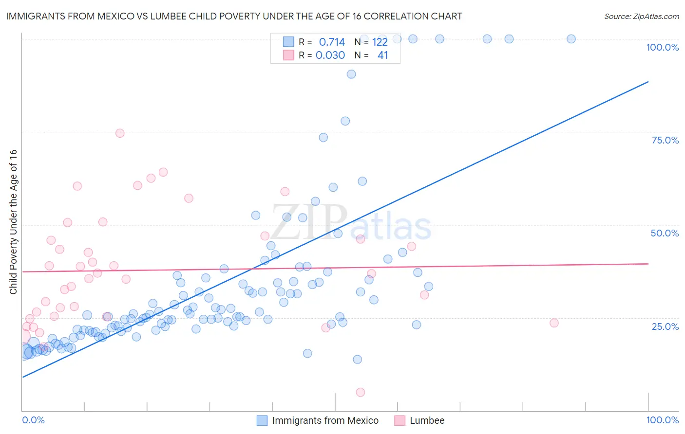 Immigrants from Mexico vs Lumbee Child Poverty Under the Age of 16