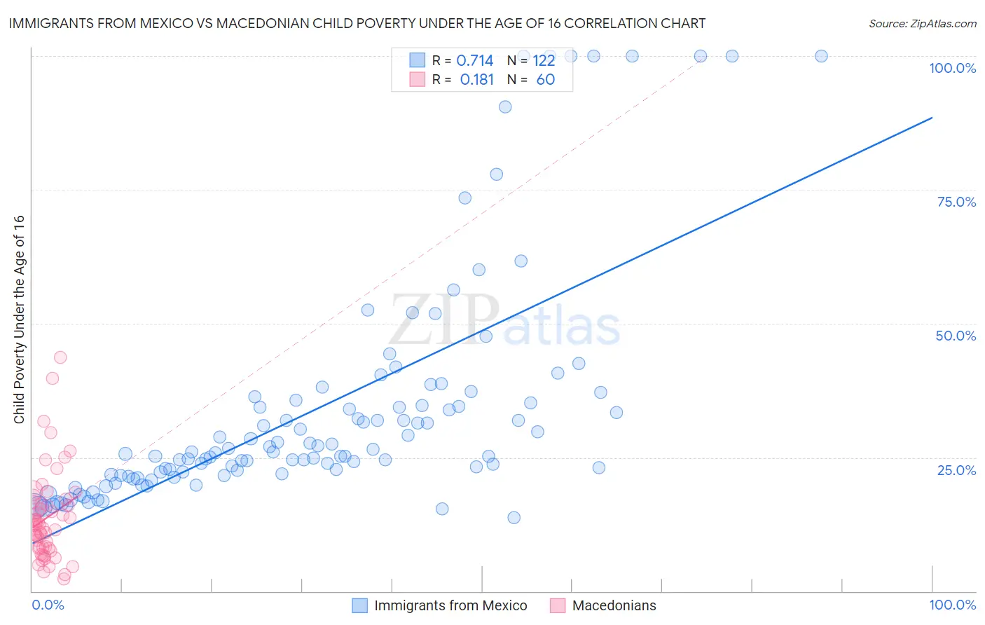 Immigrants from Mexico vs Macedonian Child Poverty Under the Age of 16