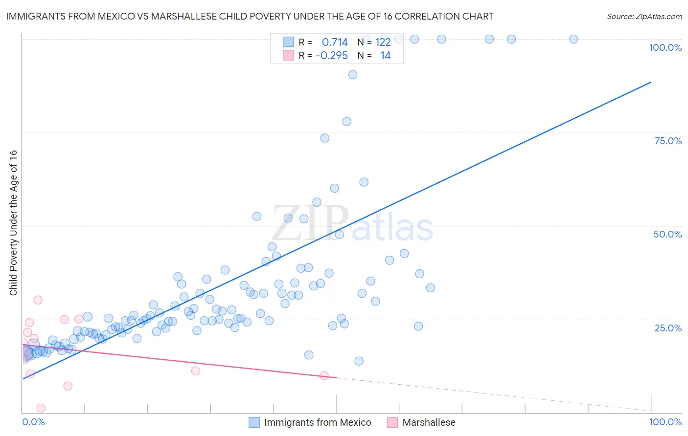 Immigrants from Mexico vs Marshallese Child Poverty Under the Age of 16