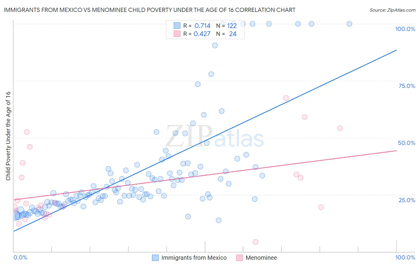 Immigrants from Mexico vs Menominee Child Poverty Under the Age of 16