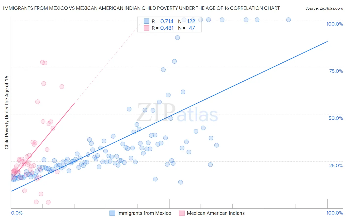 Immigrants from Mexico vs Mexican American Indian Child Poverty Under the Age of 16