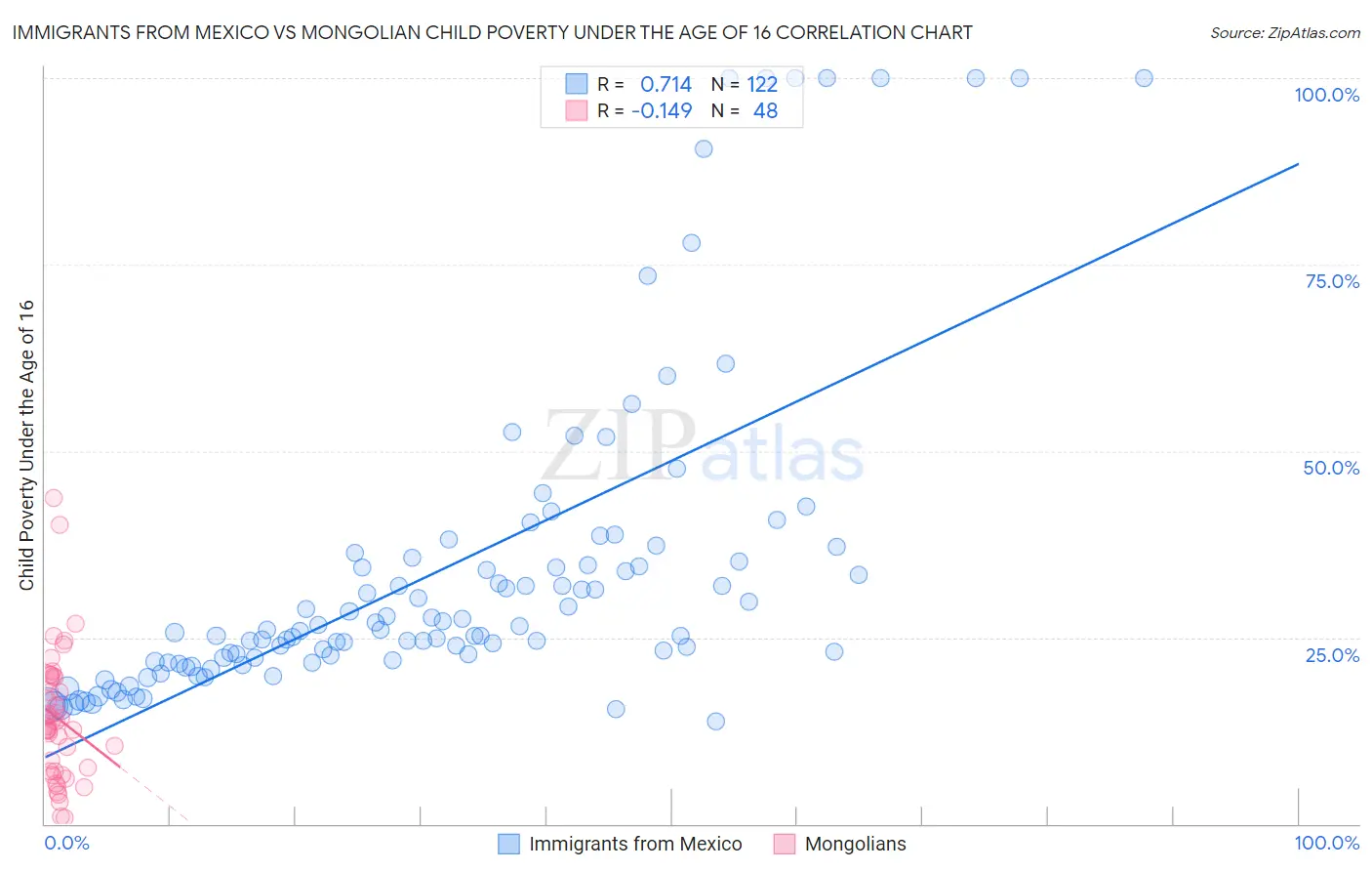 Immigrants from Mexico vs Mongolian Child Poverty Under the Age of 16