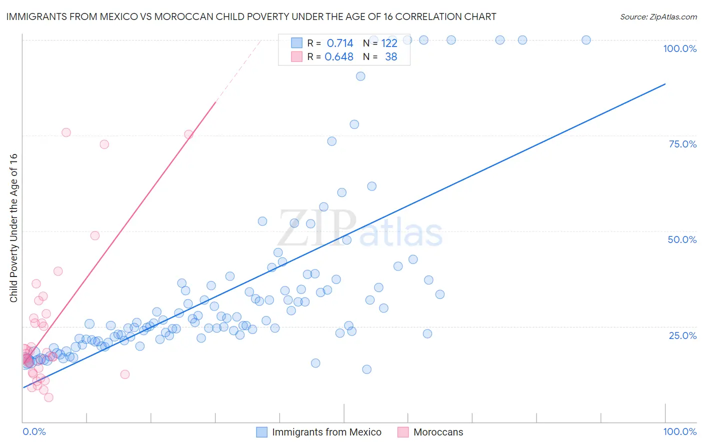 Immigrants from Mexico vs Moroccan Child Poverty Under the Age of 16