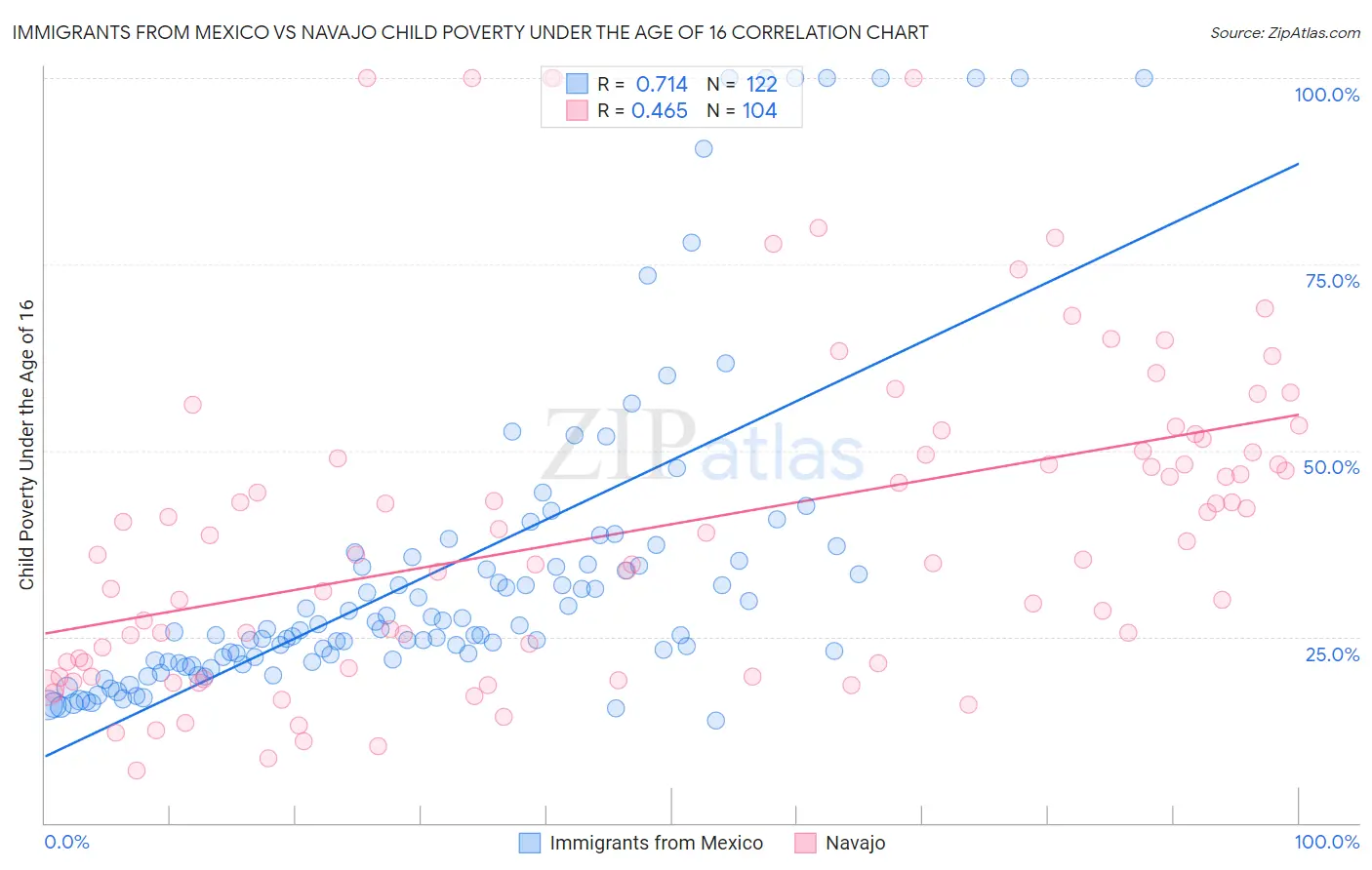 Immigrants from Mexico vs Navajo Child Poverty Under the Age of 16