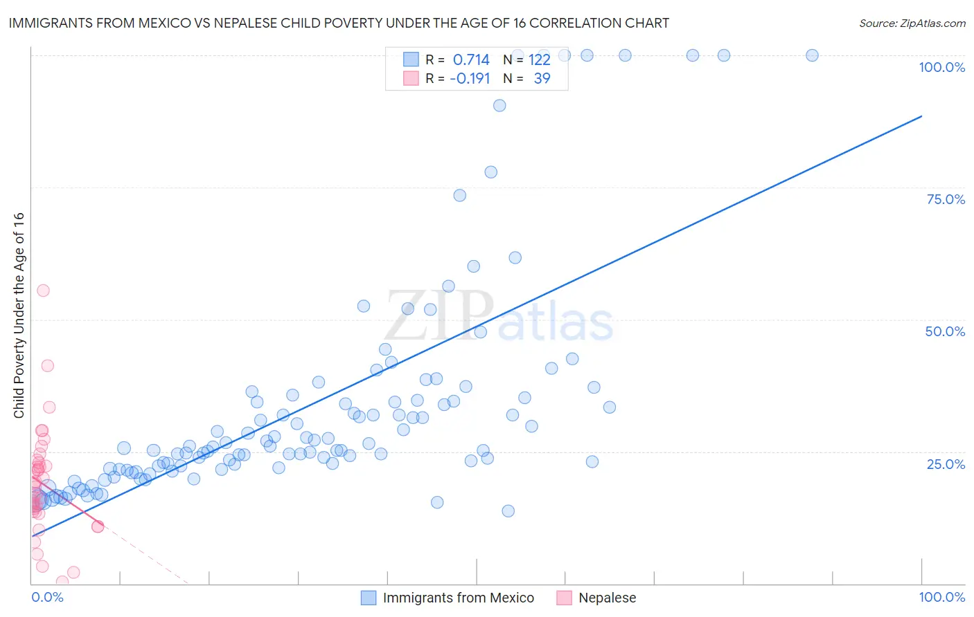 Immigrants from Mexico vs Nepalese Child Poverty Under the Age of 16