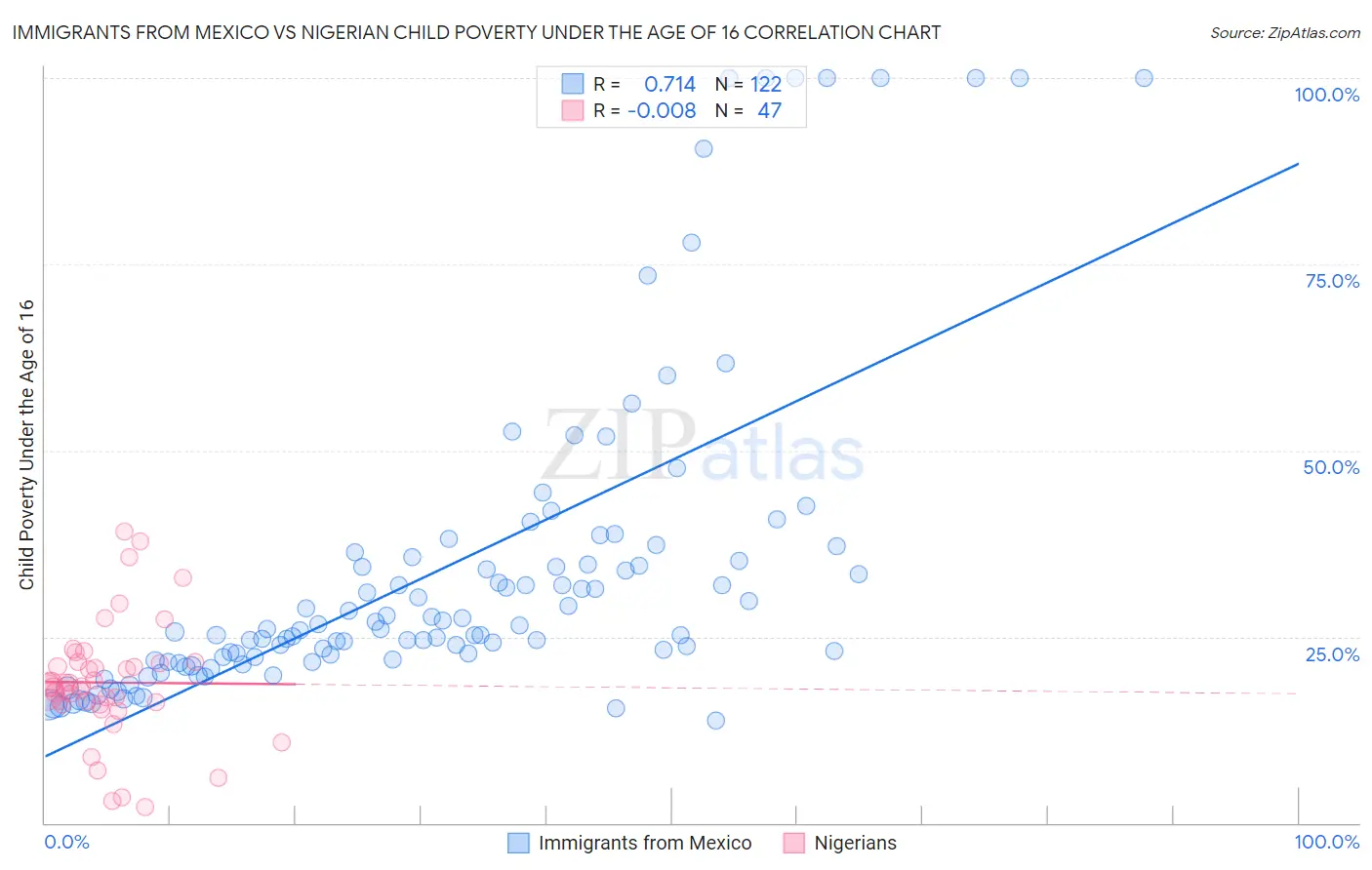 Immigrants from Mexico vs Nigerian Child Poverty Under the Age of 16