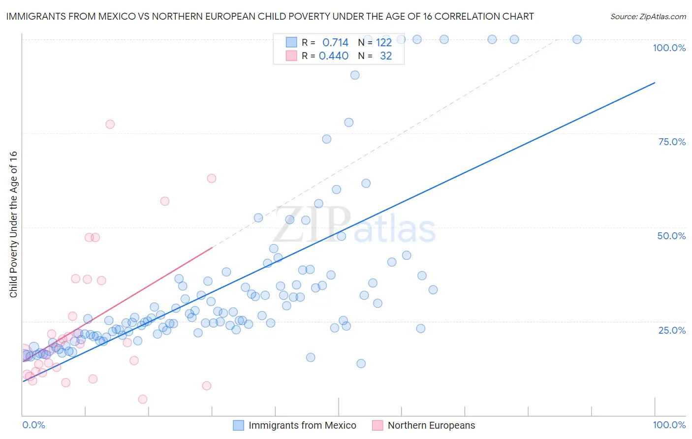 Immigrants from Mexico vs Northern European Child Poverty Under the Age of 16