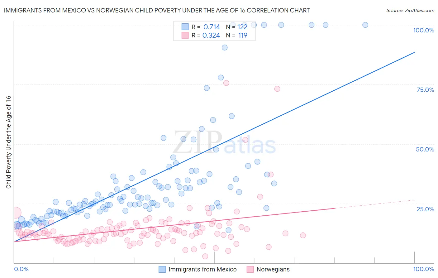 Immigrants from Mexico vs Norwegian Child Poverty Under the Age of 16