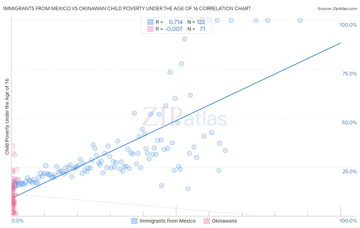 Immigrants from Mexico vs Okinawan Child Poverty Under the Age of 16