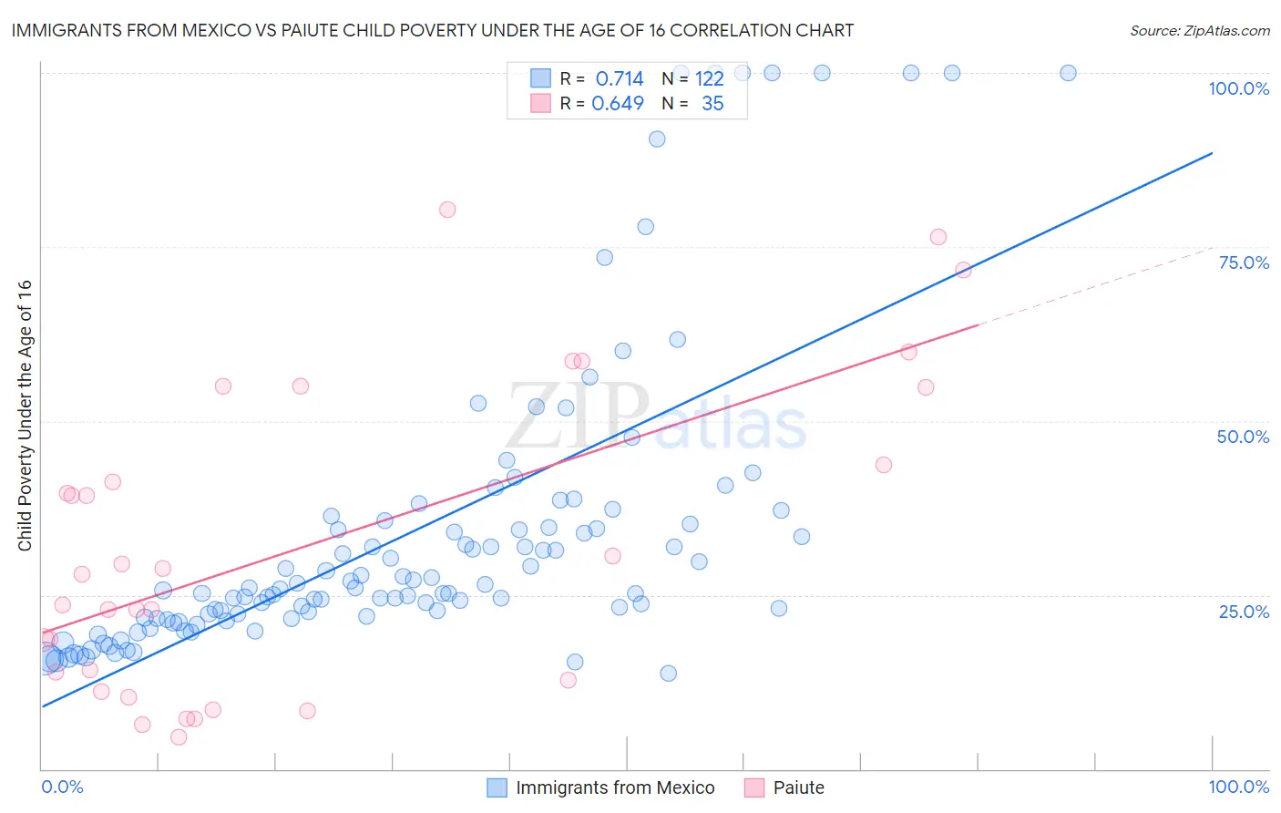 Immigrants from Mexico vs Paiute Child Poverty Under the Age of 16