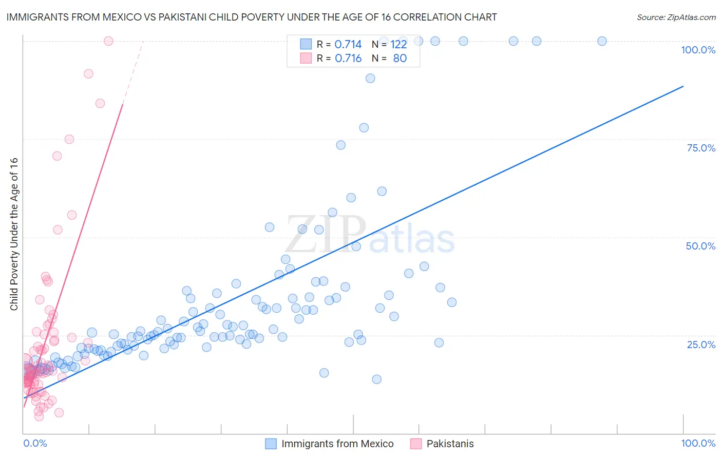 Immigrants from Mexico vs Pakistani Child Poverty Under the Age of 16