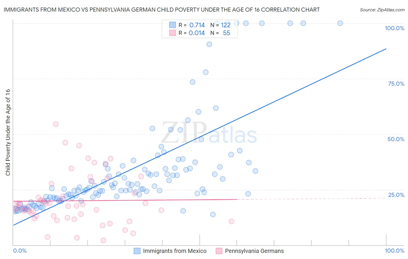 Immigrants from Mexico vs Pennsylvania German Child Poverty Under the Age of 16