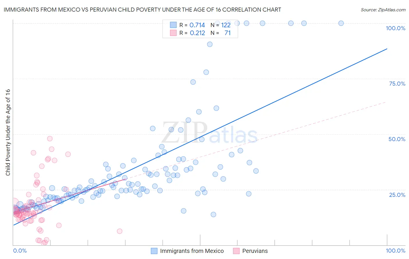 Immigrants from Mexico vs Peruvian Child Poverty Under the Age of 16