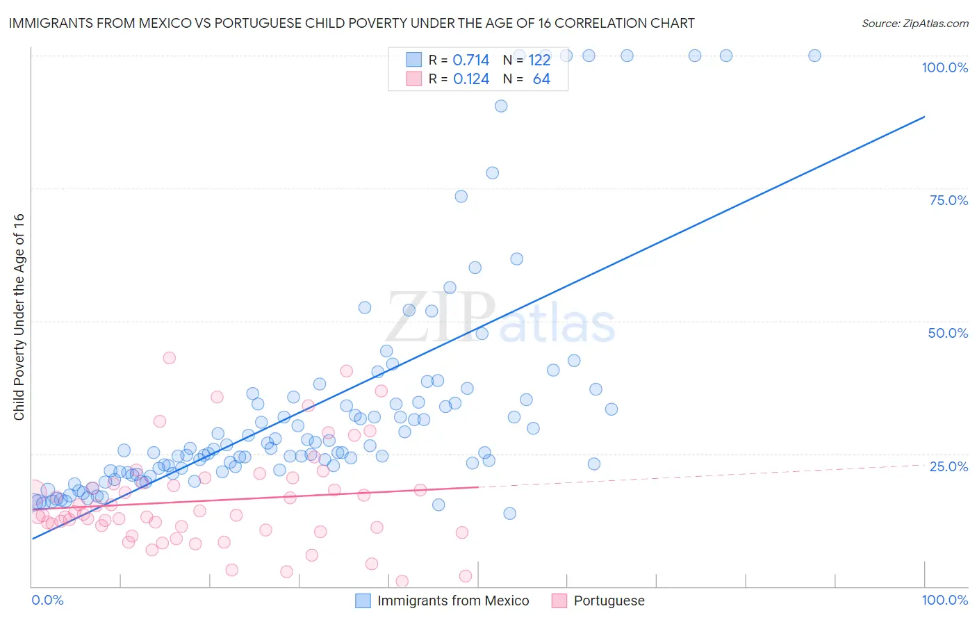 Immigrants from Mexico vs Portuguese Child Poverty Under the Age of 16