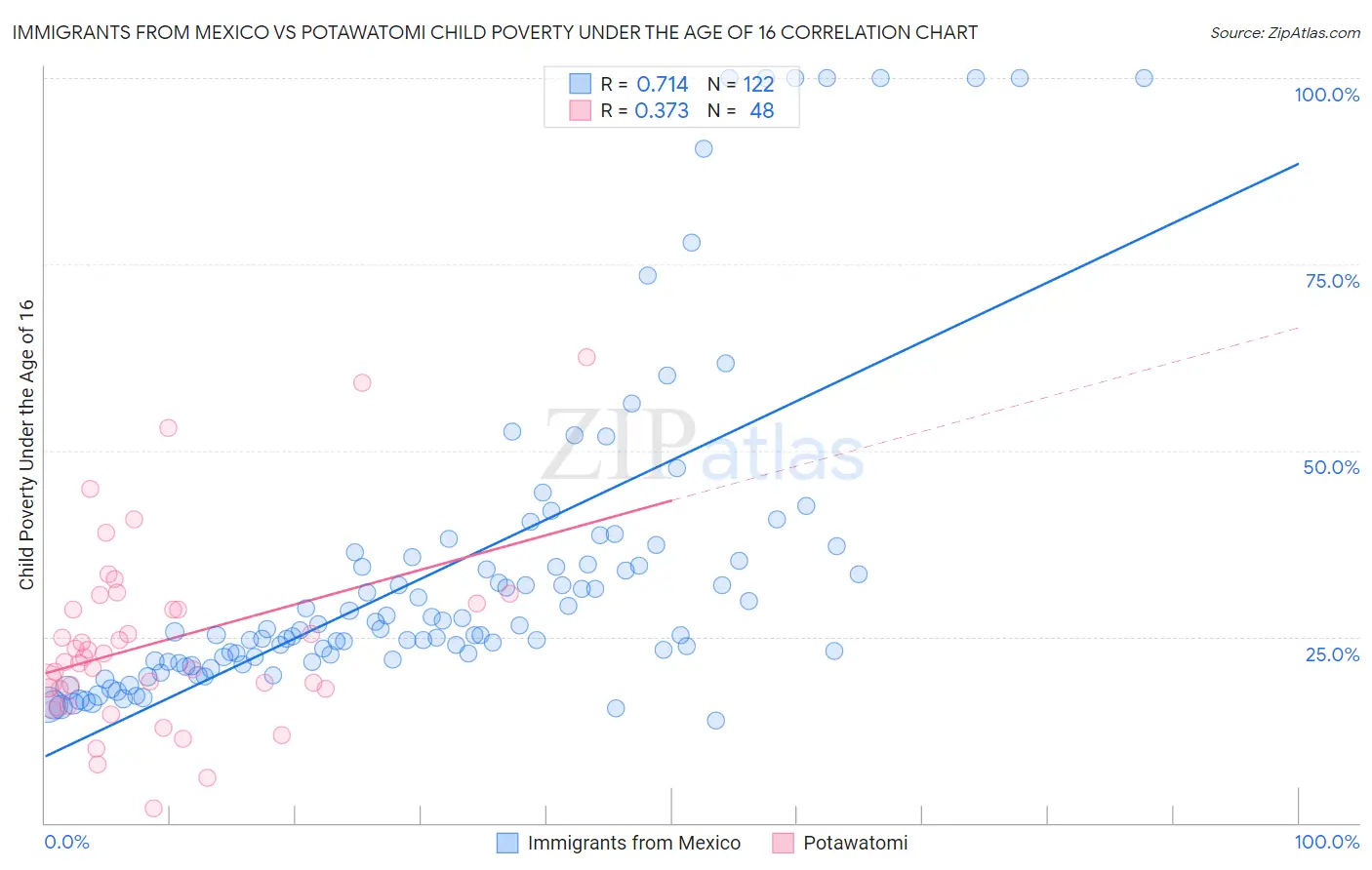 Immigrants from Mexico vs Potawatomi Child Poverty Under the Age of 16