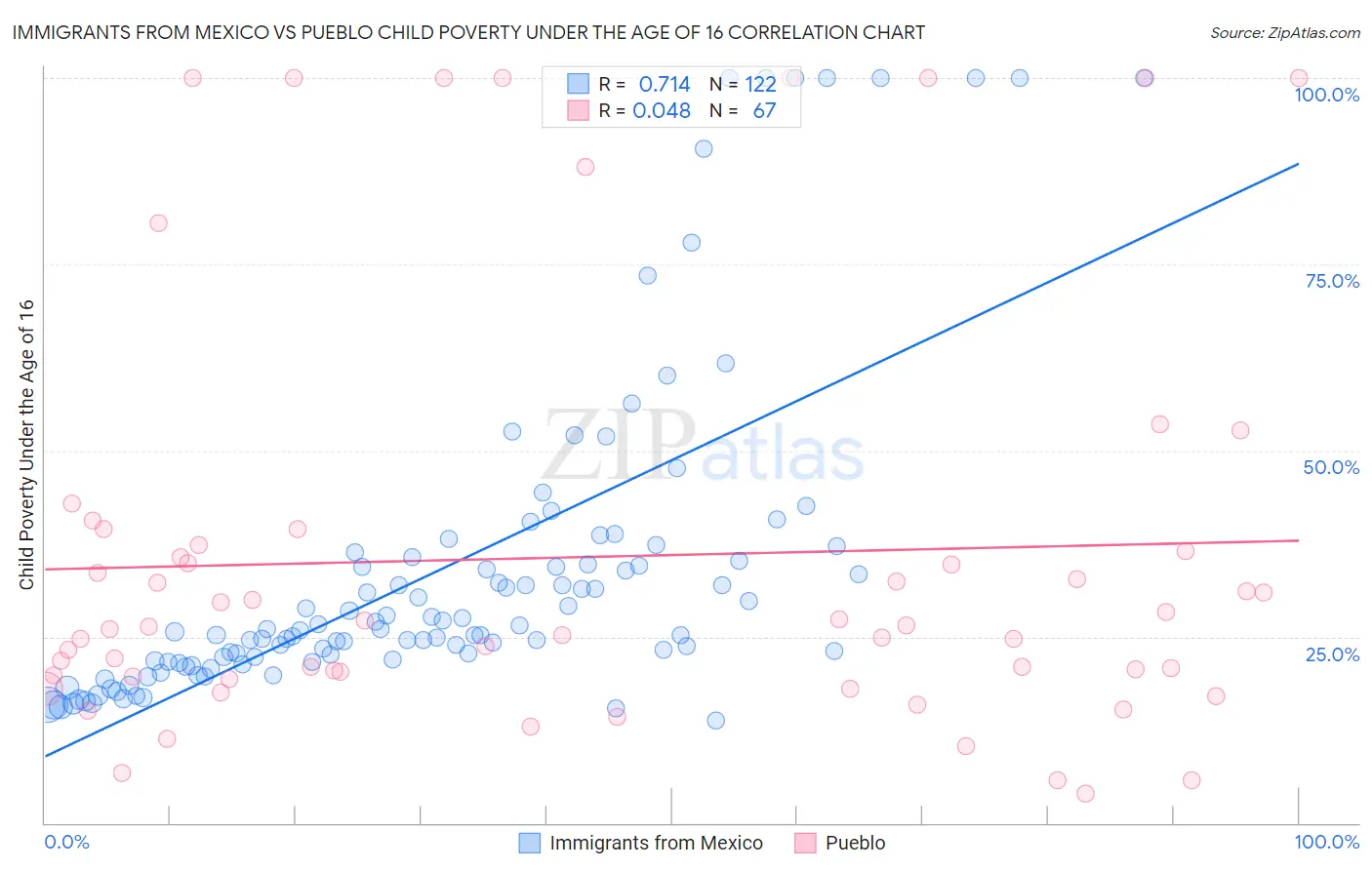 Immigrants from Mexico vs Pueblo Child Poverty Under the Age of 16