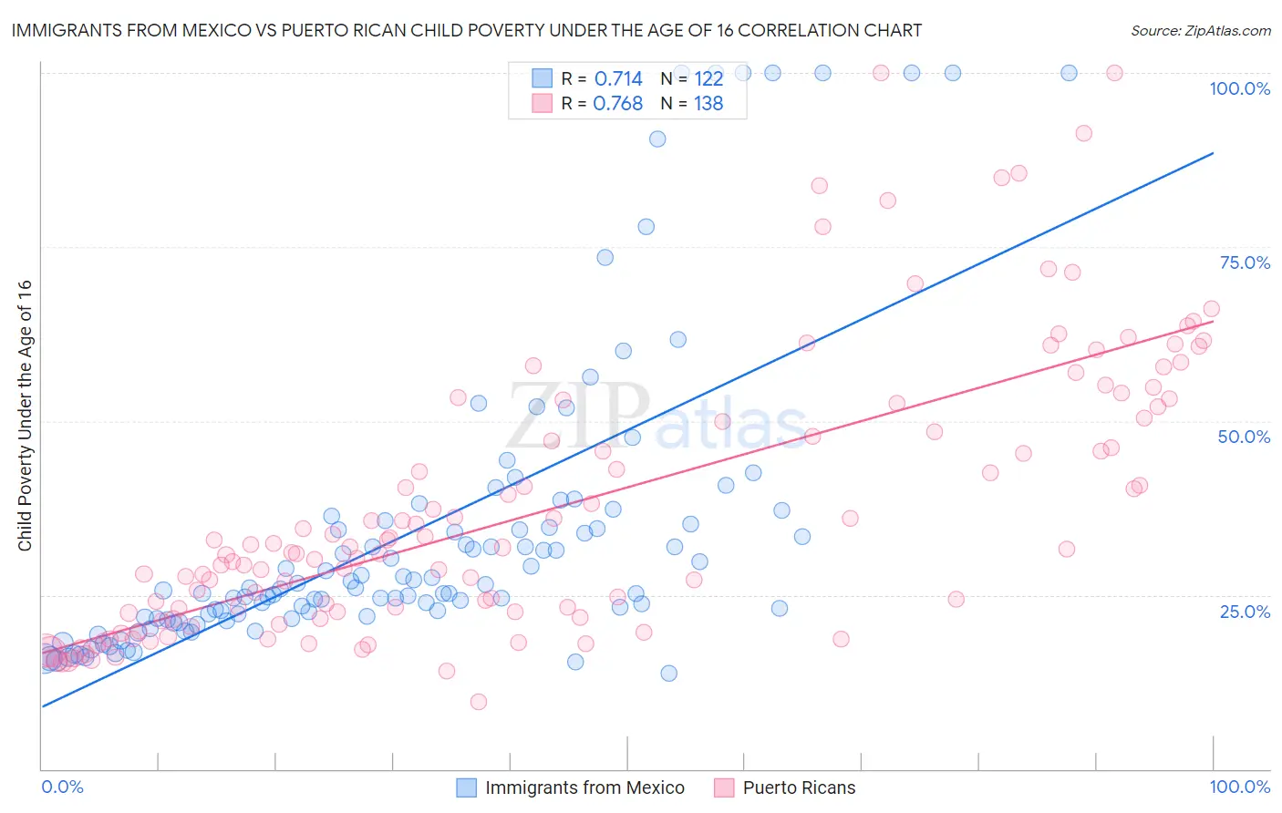 Immigrants from Mexico vs Puerto Rican Child Poverty Under the Age of 16