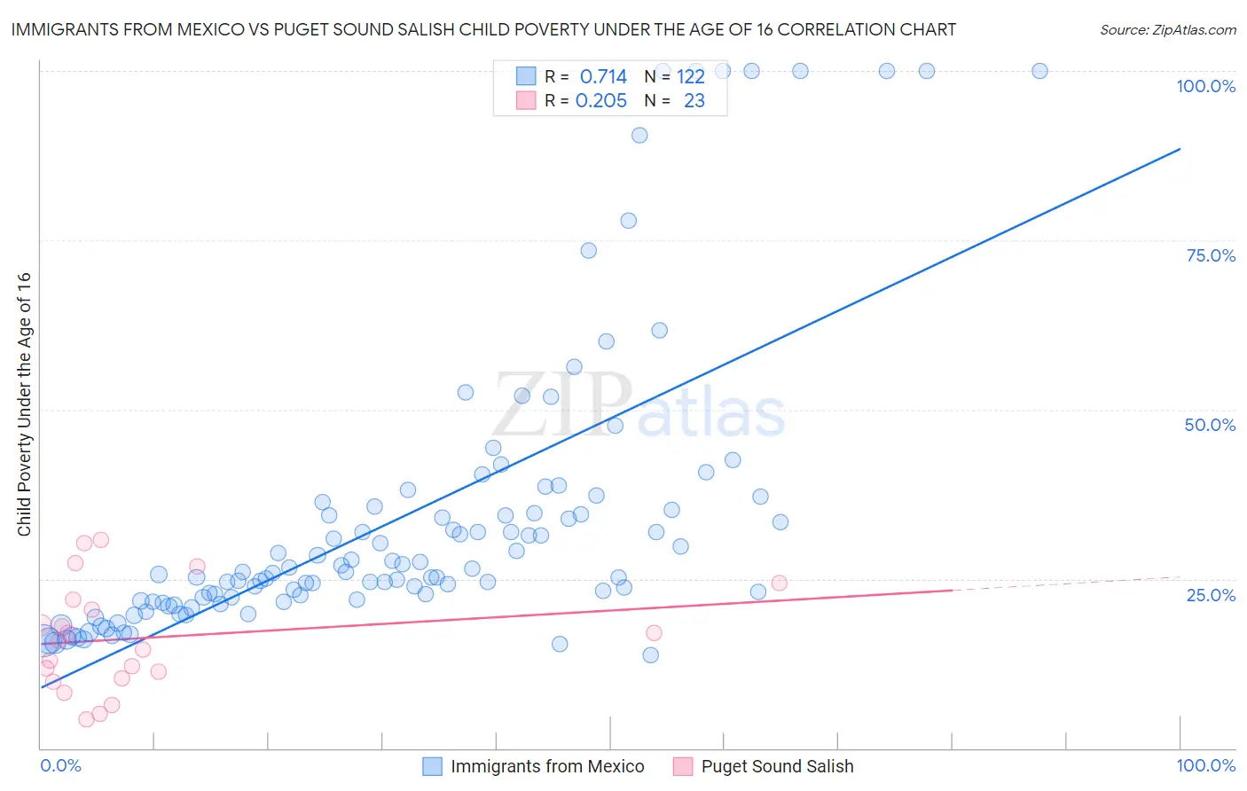 Immigrants from Mexico vs Puget Sound Salish Child Poverty Under the Age of 16
