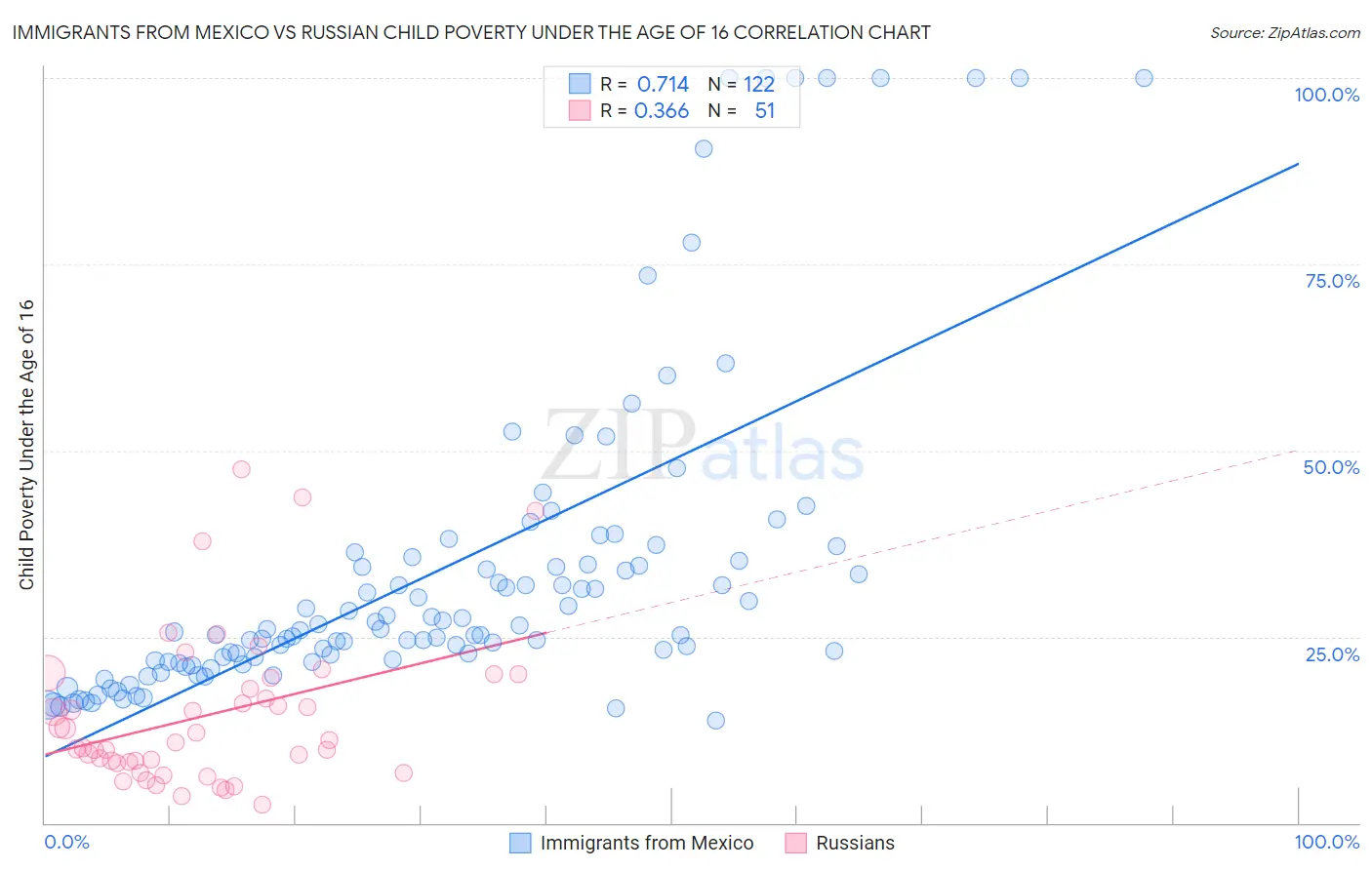 Immigrants from Mexico vs Russian Child Poverty Under the Age of 16