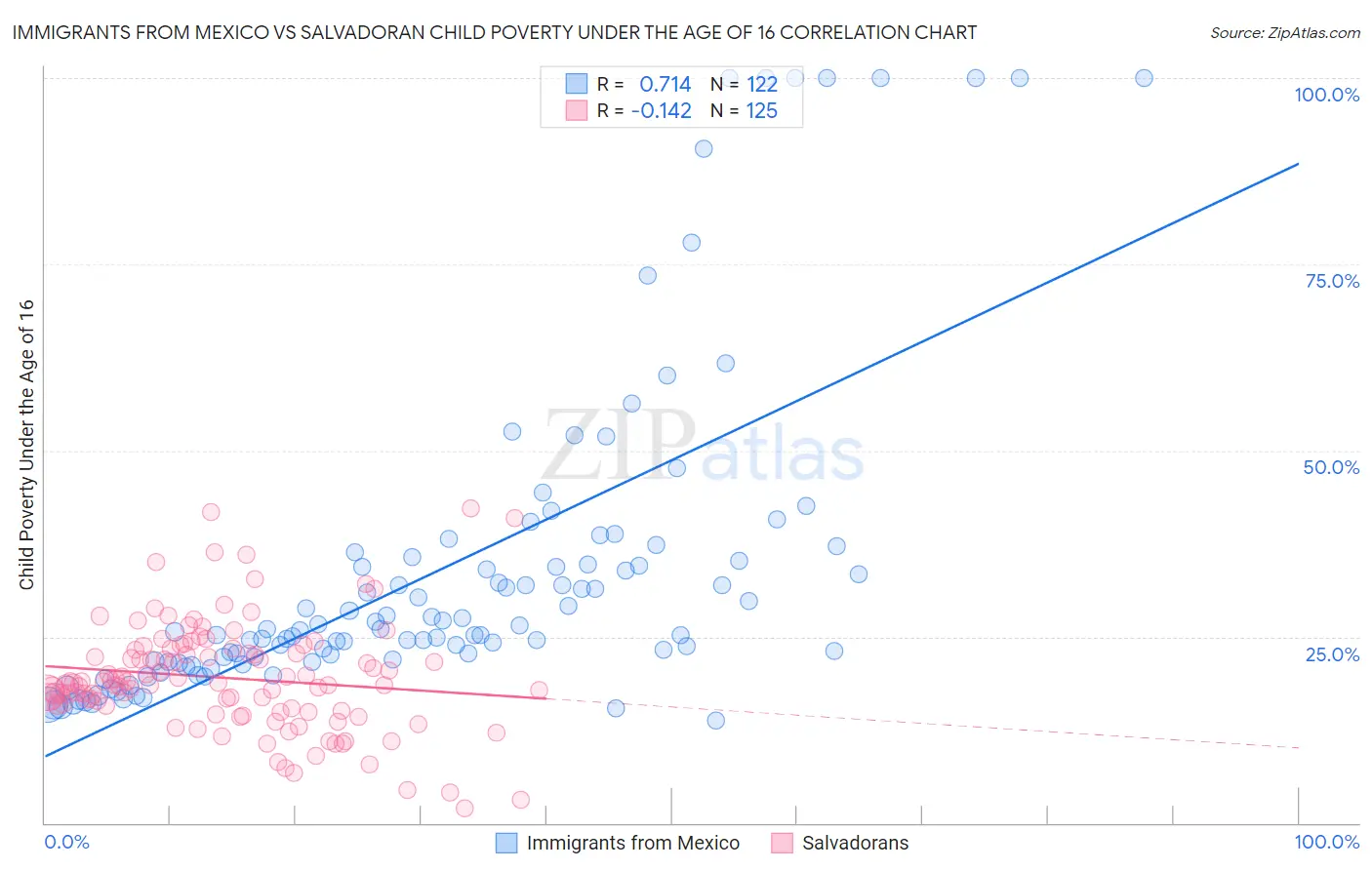 Immigrants from Mexico vs Salvadoran Child Poverty Under the Age of 16