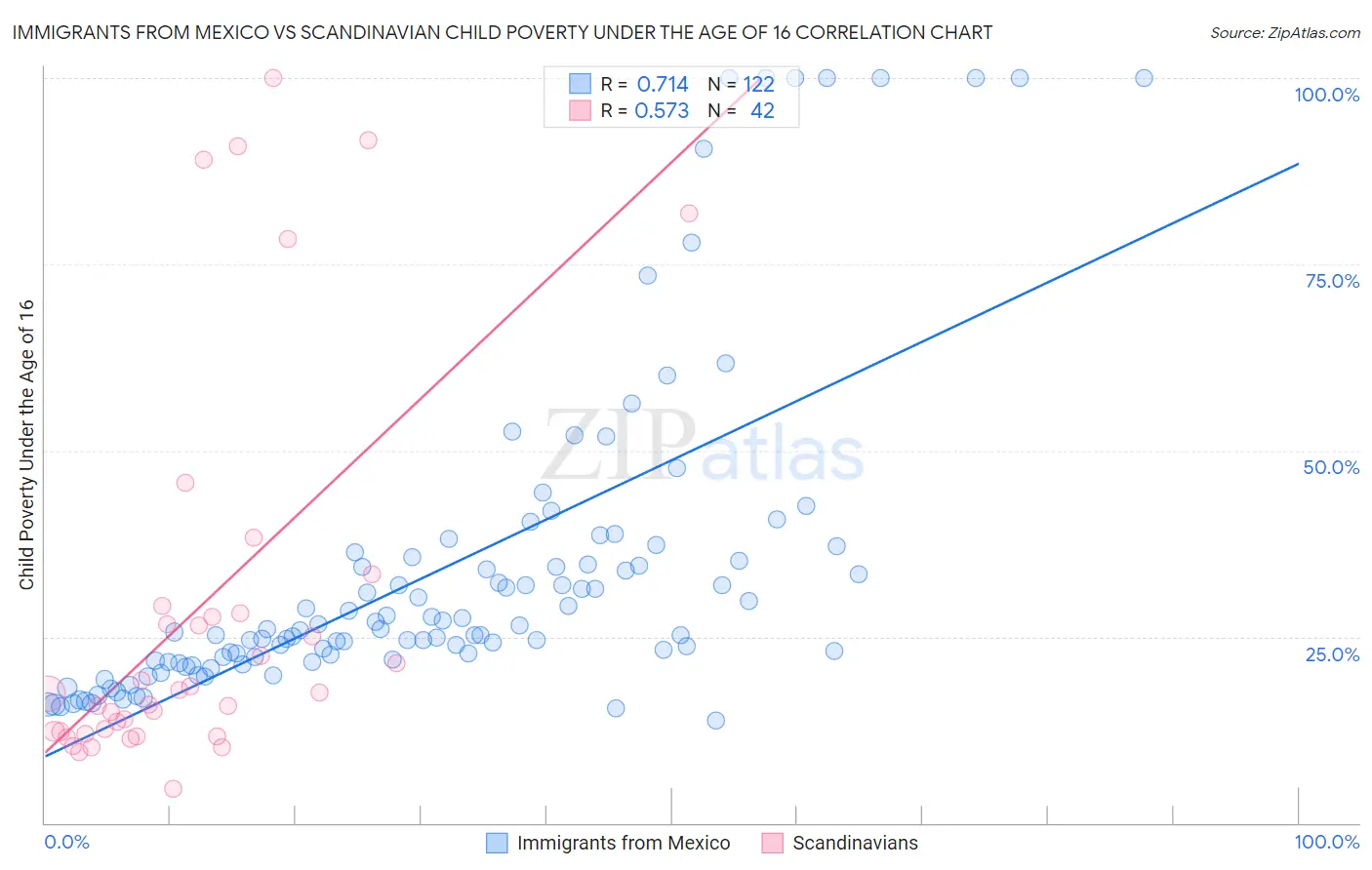 Immigrants from Mexico vs Scandinavian Child Poverty Under the Age of 16