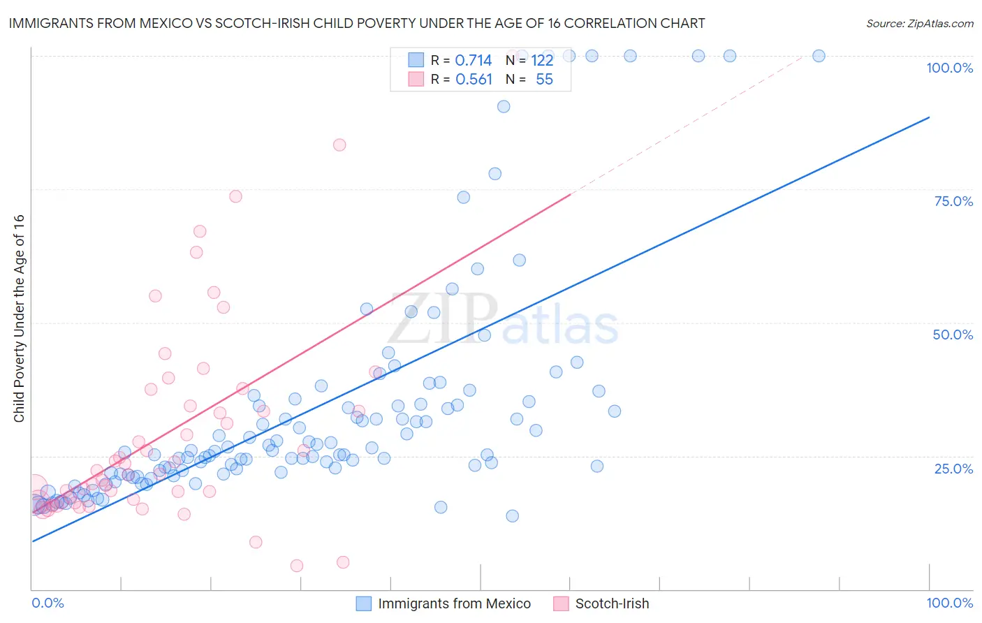 Immigrants from Mexico vs Scotch-Irish Child Poverty Under the Age of 16