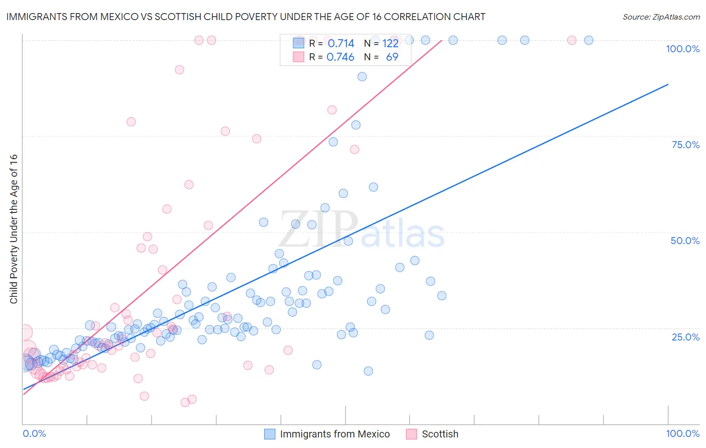 Immigrants from Mexico vs Scottish Child Poverty Under the Age of 16