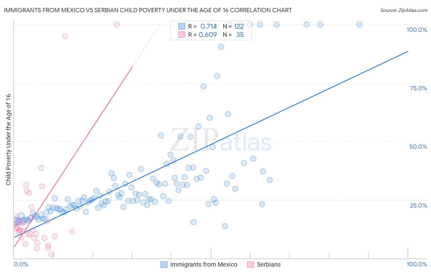 Immigrants from Mexico vs Serbian Child Poverty Under the Age of 16