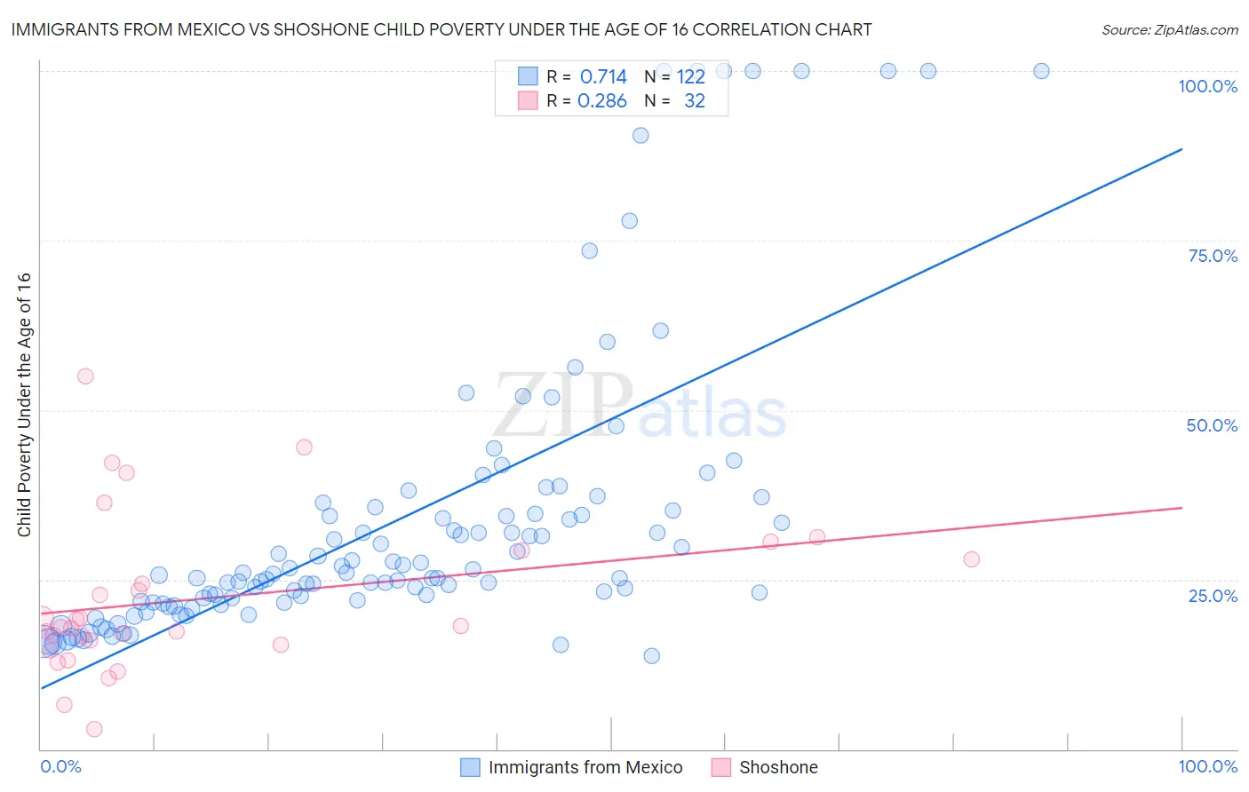 Immigrants from Mexico vs Shoshone Child Poverty Under the Age of 16