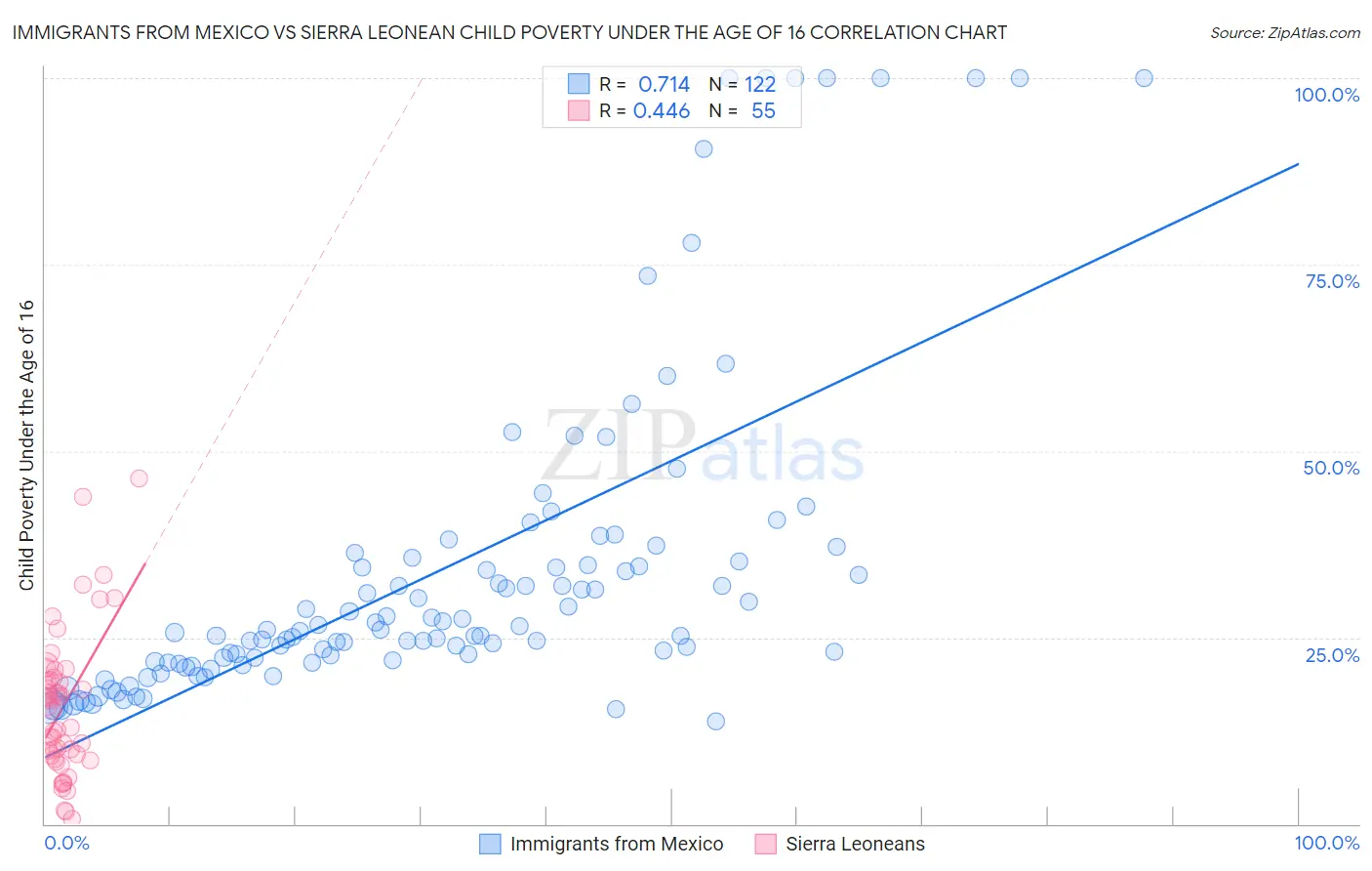 Immigrants from Mexico vs Sierra Leonean Child Poverty Under the Age of 16