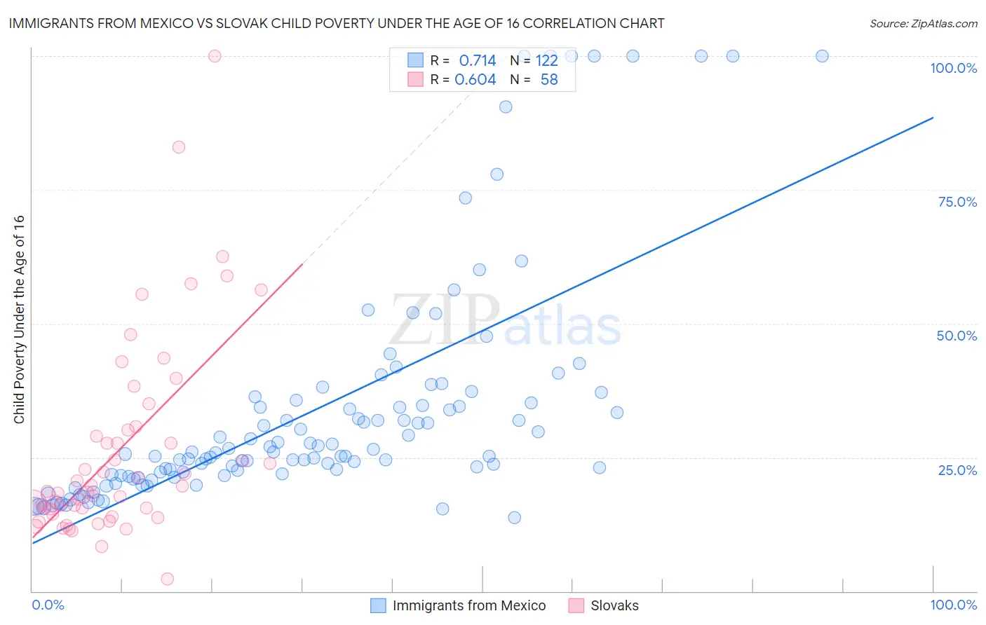 Immigrants from Mexico vs Slovak Child Poverty Under the Age of 16