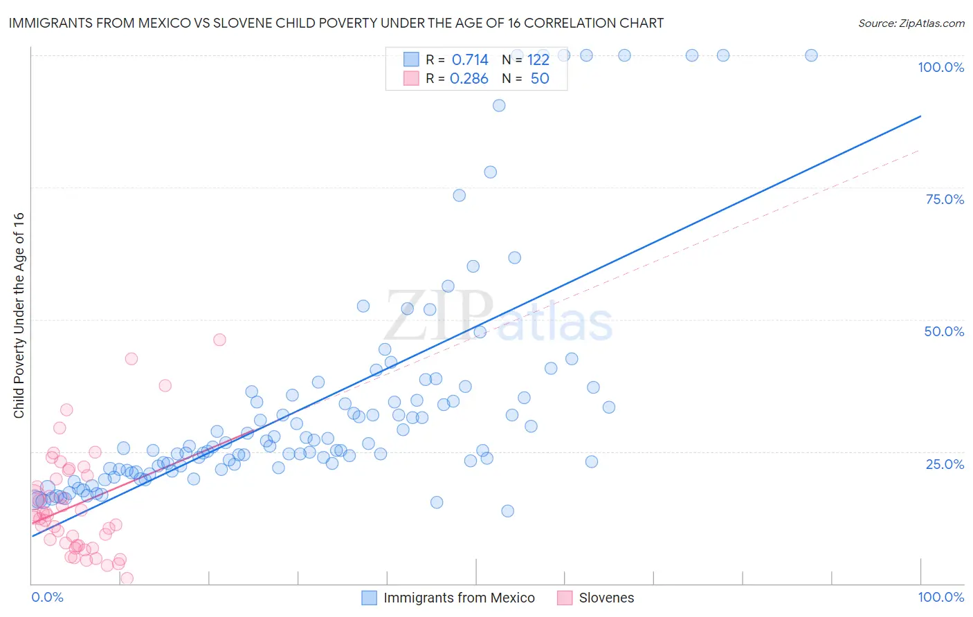 Immigrants from Mexico vs Slovene Child Poverty Under the Age of 16