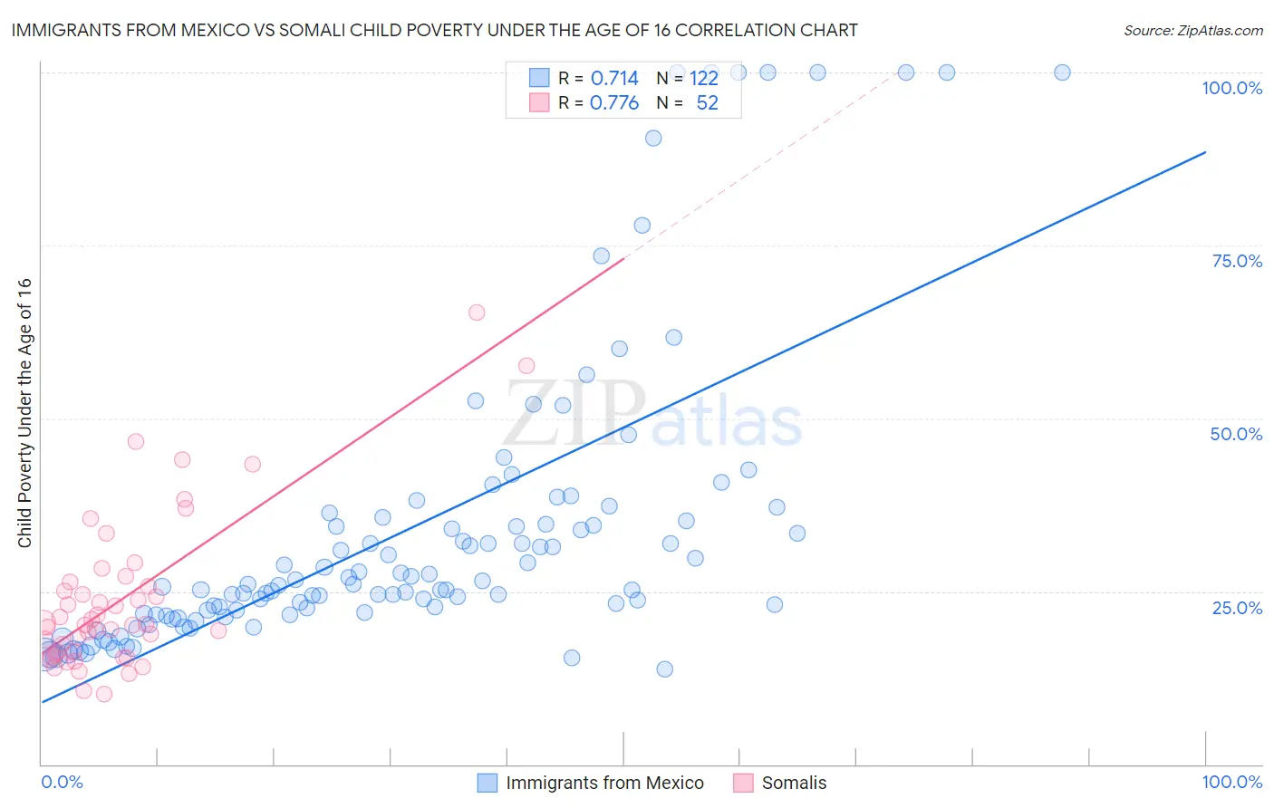 Immigrants from Mexico vs Somali Child Poverty Under the Age of 16