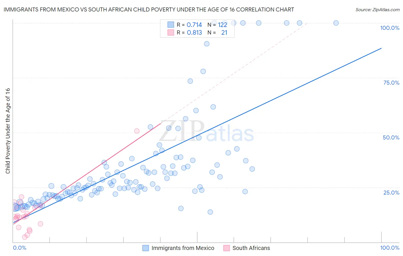 Immigrants from Mexico vs South African Child Poverty Under the Age of 16