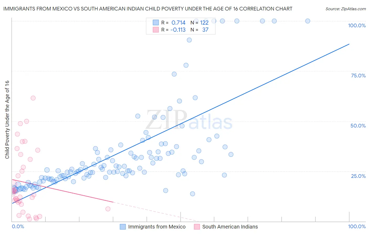 Immigrants from Mexico vs South American Indian Child Poverty Under the Age of 16