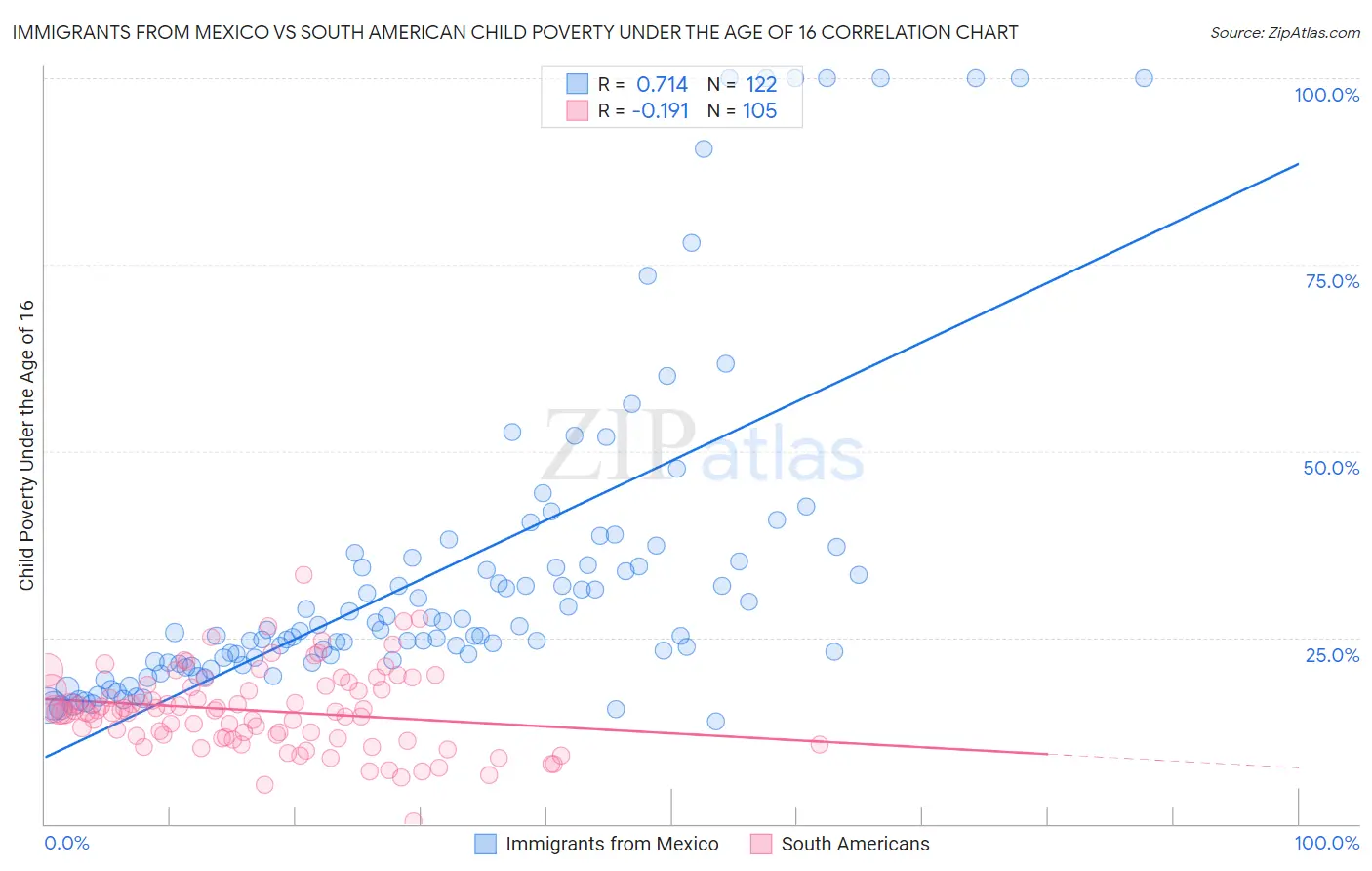 Immigrants from Mexico vs South American Child Poverty Under the Age of 16