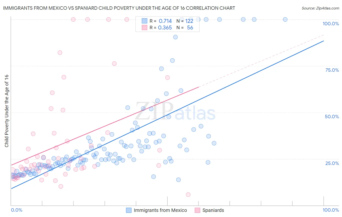 Immigrants from Mexico vs Spaniard Child Poverty Under the Age of 16