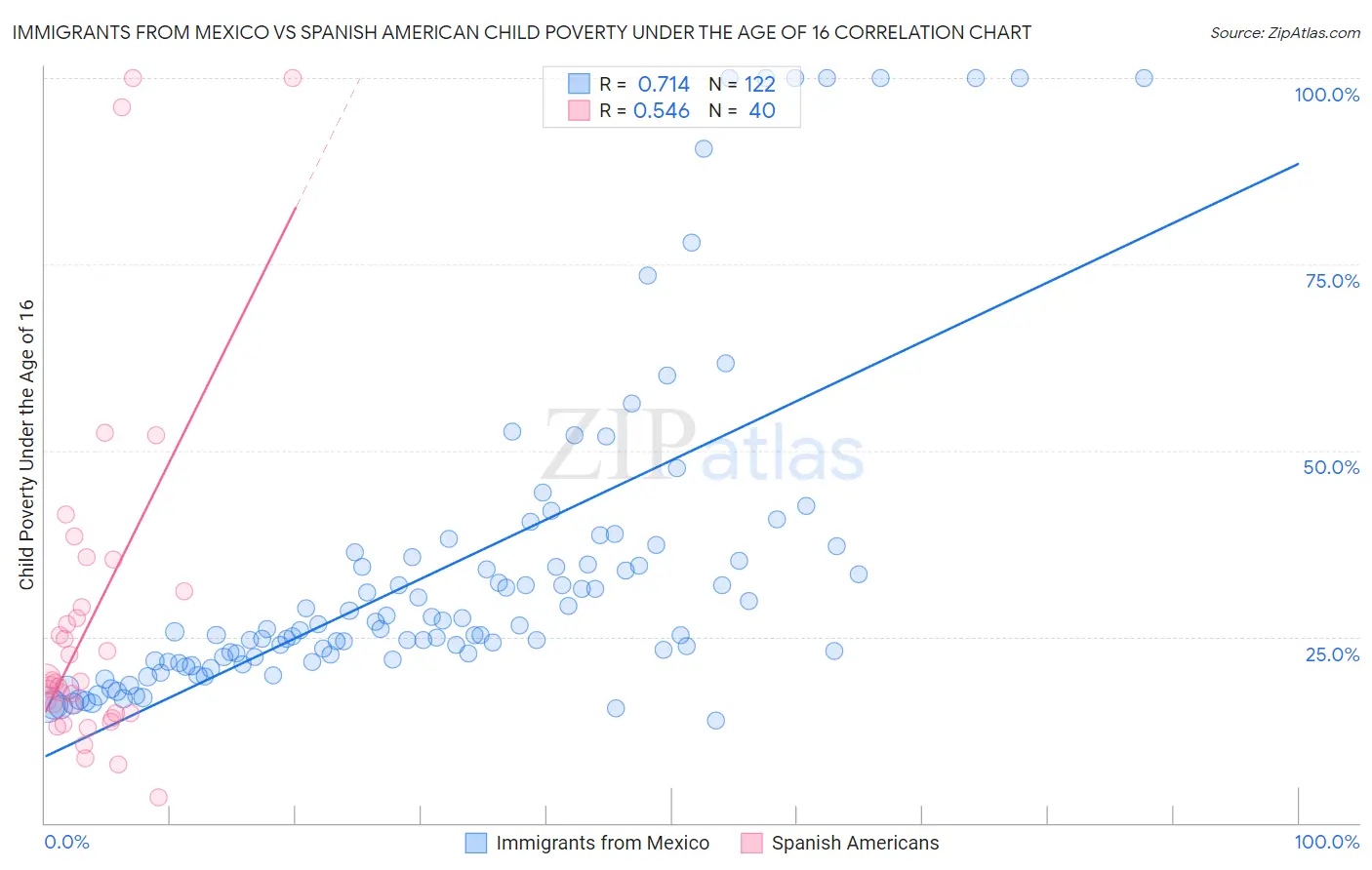 Immigrants from Mexico vs Spanish American Child Poverty Under the Age of 16