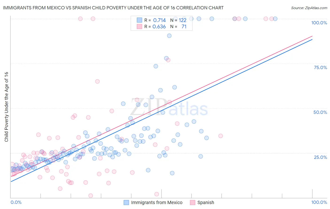 Immigrants from Mexico vs Spanish Child Poverty Under the Age of 16