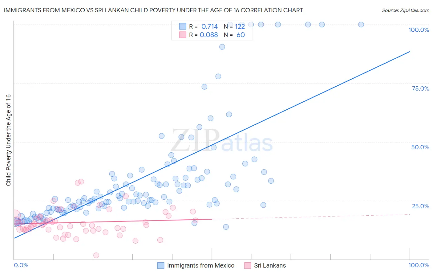 Immigrants from Mexico vs Sri Lankan Child Poverty Under the Age of 16