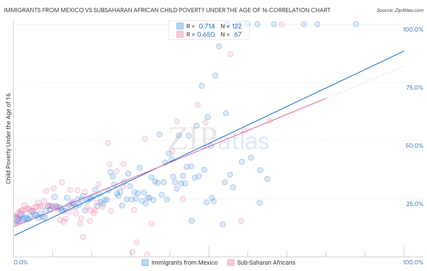 Immigrants from Mexico vs Subsaharan African Child Poverty Under the Age of 16